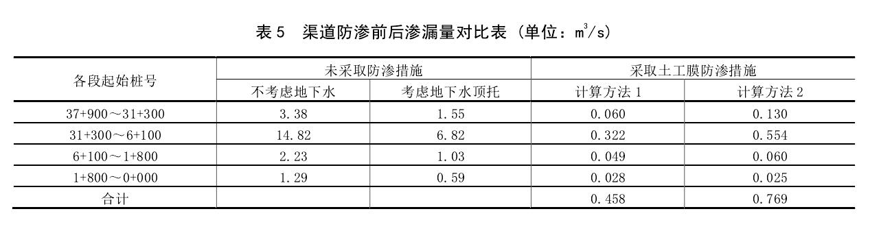 渠道防渗工程采取土工膜前后对比