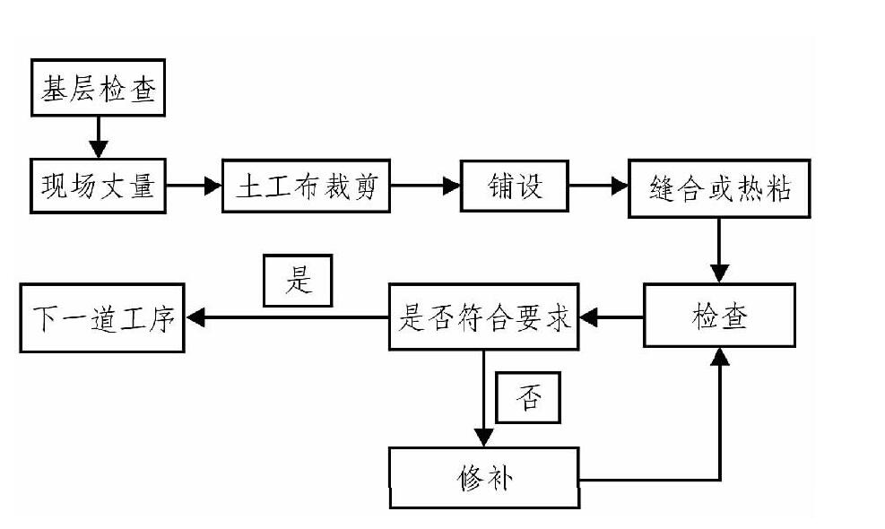 
、土工膜在膨胀土地质条件下施工