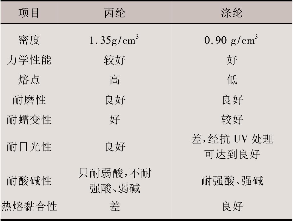 非织造
涤纶与丙纶的性能差别