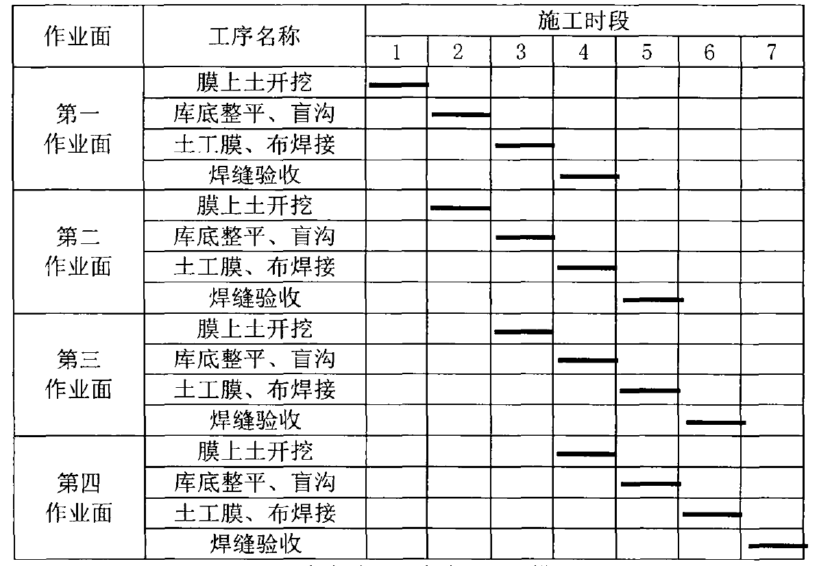 根据土工膜铺设强度制定施工进度计划