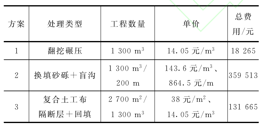 复合
隔断层与传统低填浅挖路基实用效果对比