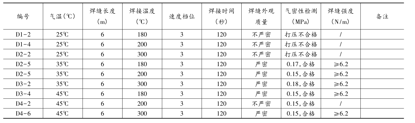 
（单膜）在气温25℃~45℃区间焊接试验