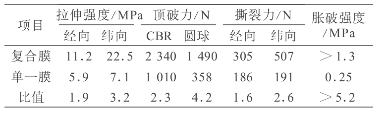 
和HDPE单膜不同之处及力学性能比较