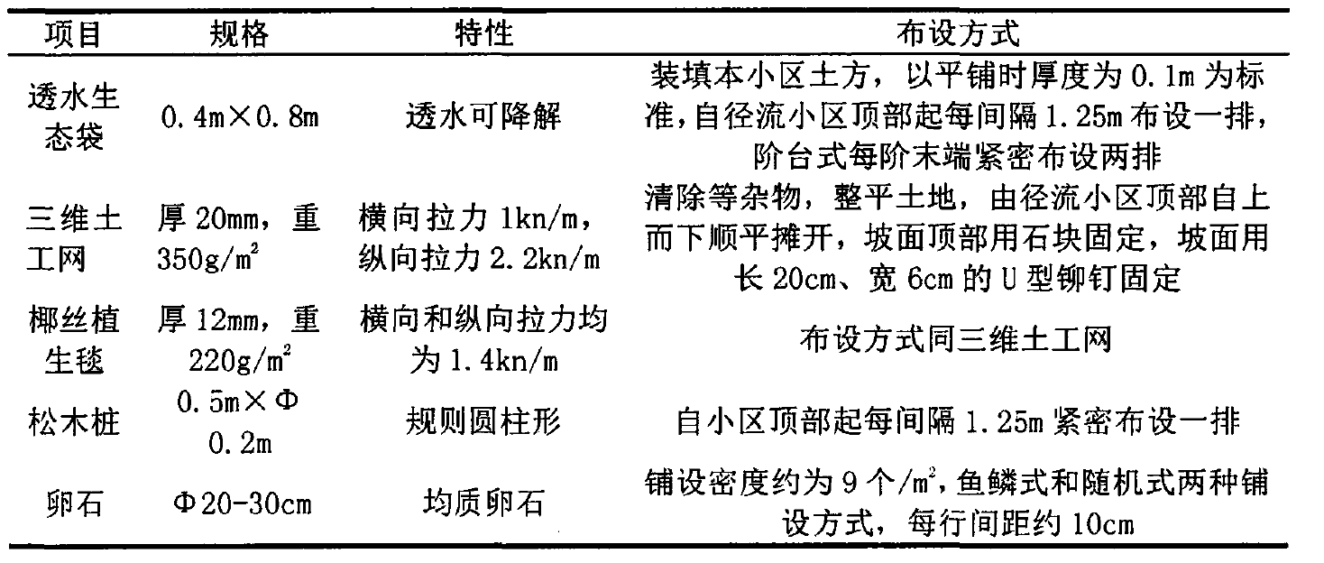 五种生态护岸材料基本性质和布设方式