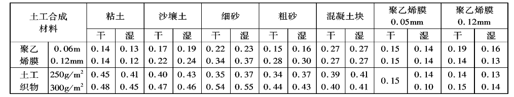 土工膜在分子结构和制造工艺上不透水吗？