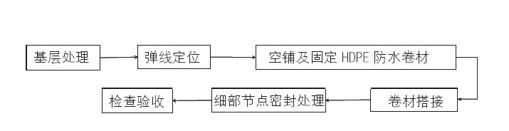 HDPE膜防水卷材预铺反粘施工工艺要点